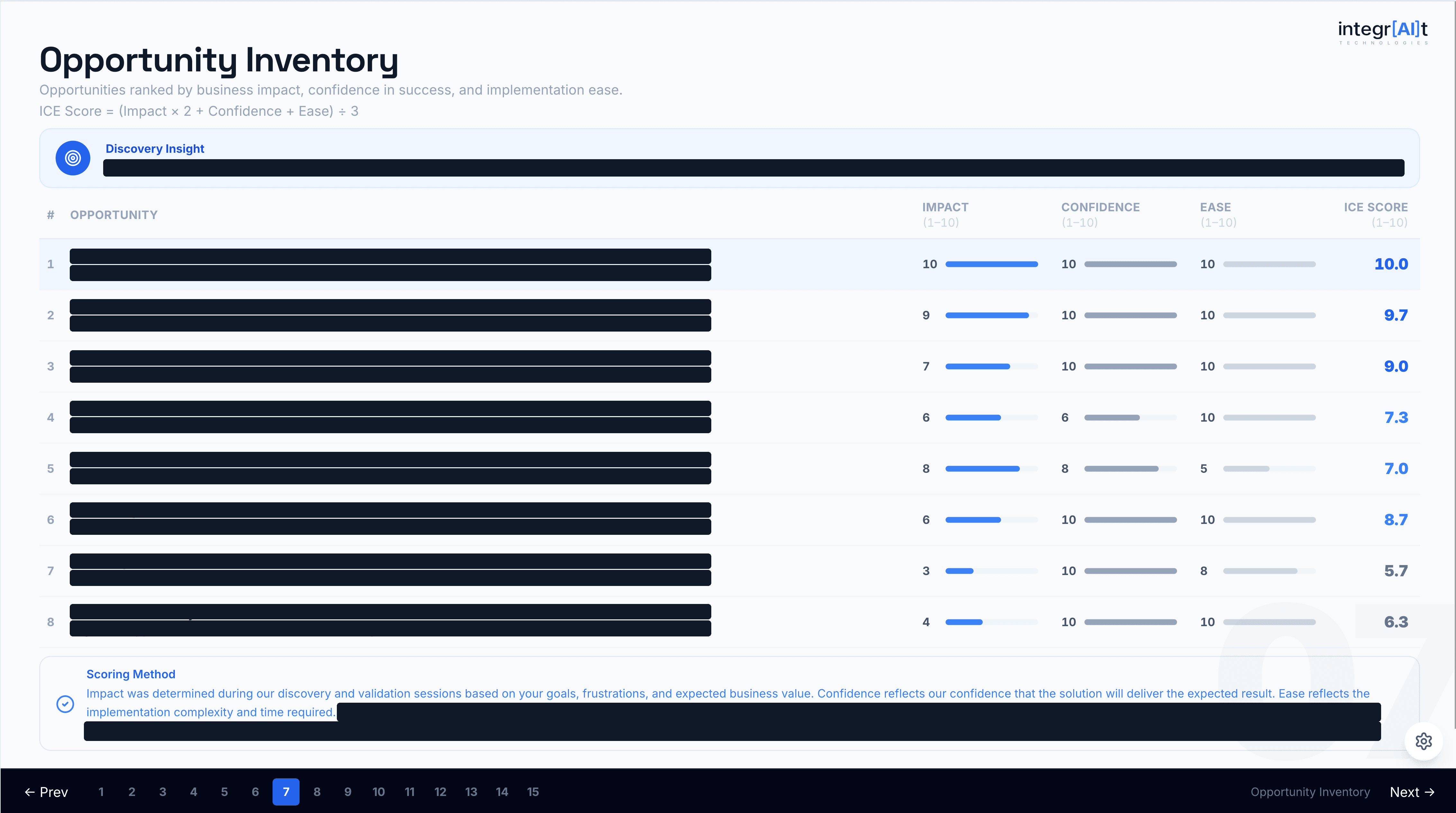 Redacted example opportunity inventory showing eight ranked opportunities with visible Impact, Confidence, Ease, and ICE scoring.